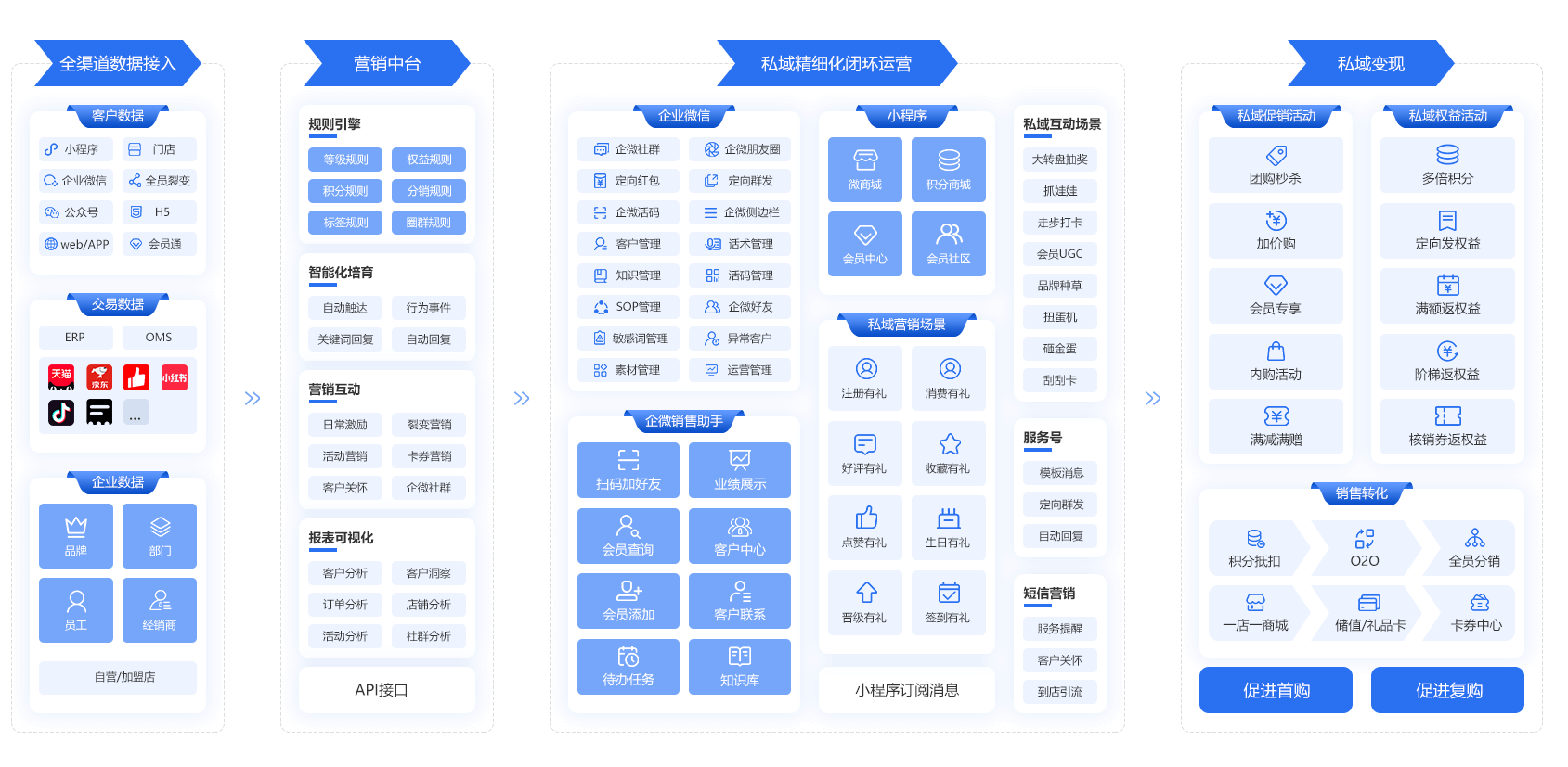 會員管理系統架構