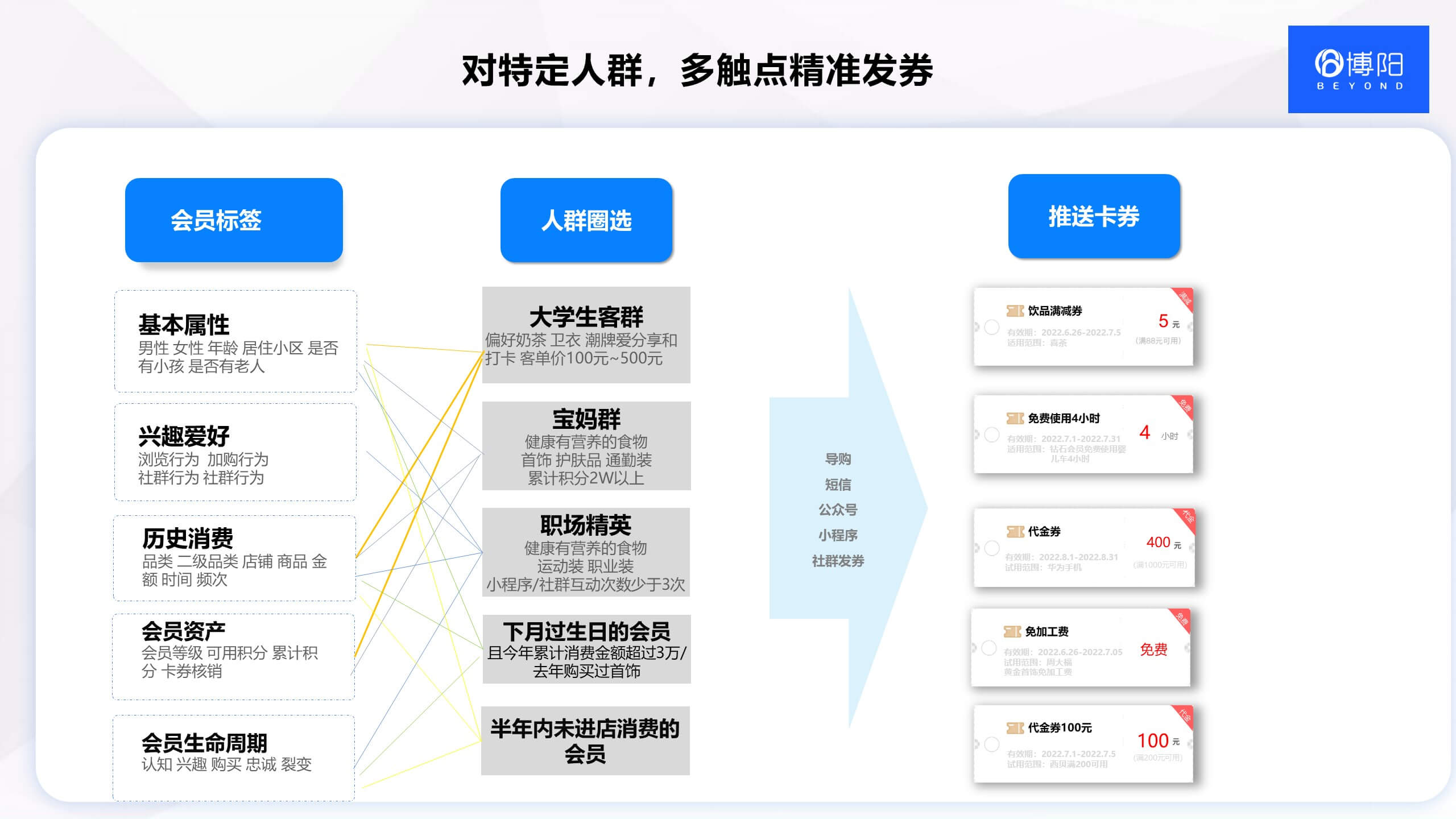 博陽百貨商場購物中心會員系統 對會員精準發券