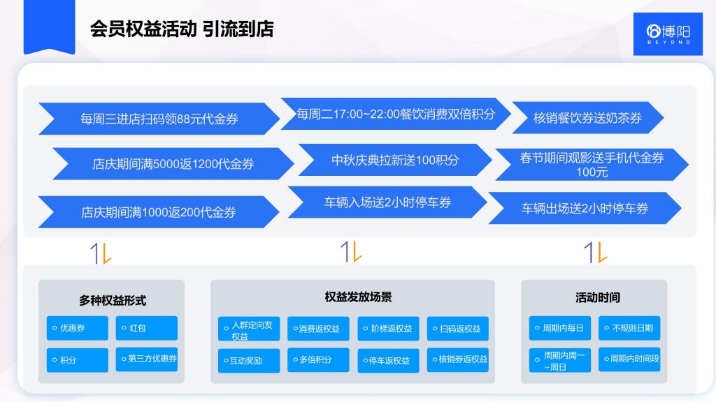 《社區型商場/購物中心會員營銷管理方案》