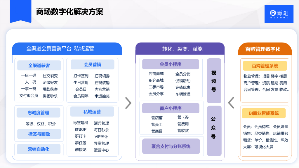 《社區型商場/購物中心會員營銷管理方案》
