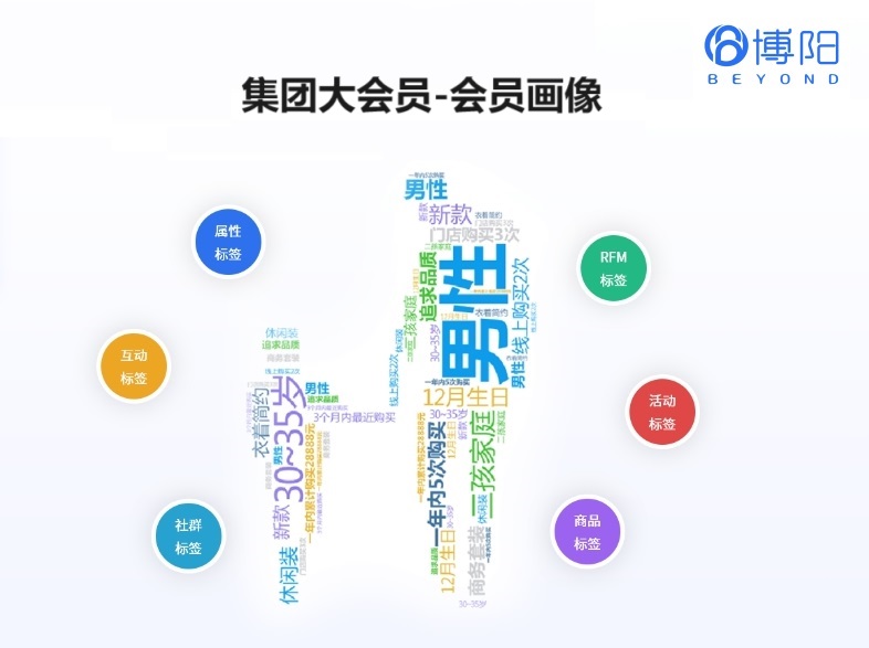 《地產大會員系統設計5大要點》