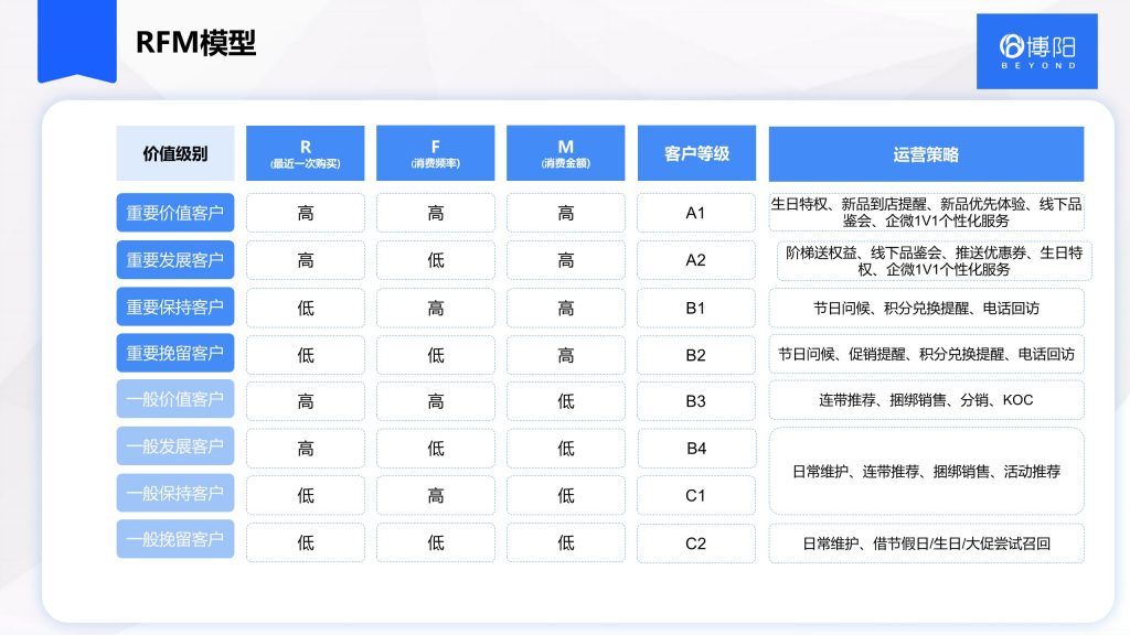 《常見的3大會員分析模型及對應會員營銷策略》