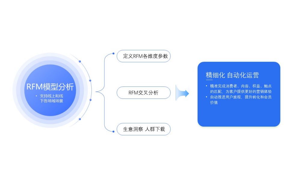 《常見的3大會員分析模型及對應會員營銷策略》