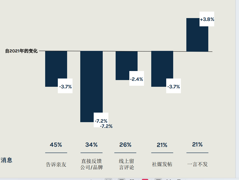 《2024年消費者趨勢分析之四-消費者再像以前那樣提供反饋,我們要采用新的方式去傾聽顧客之聲》