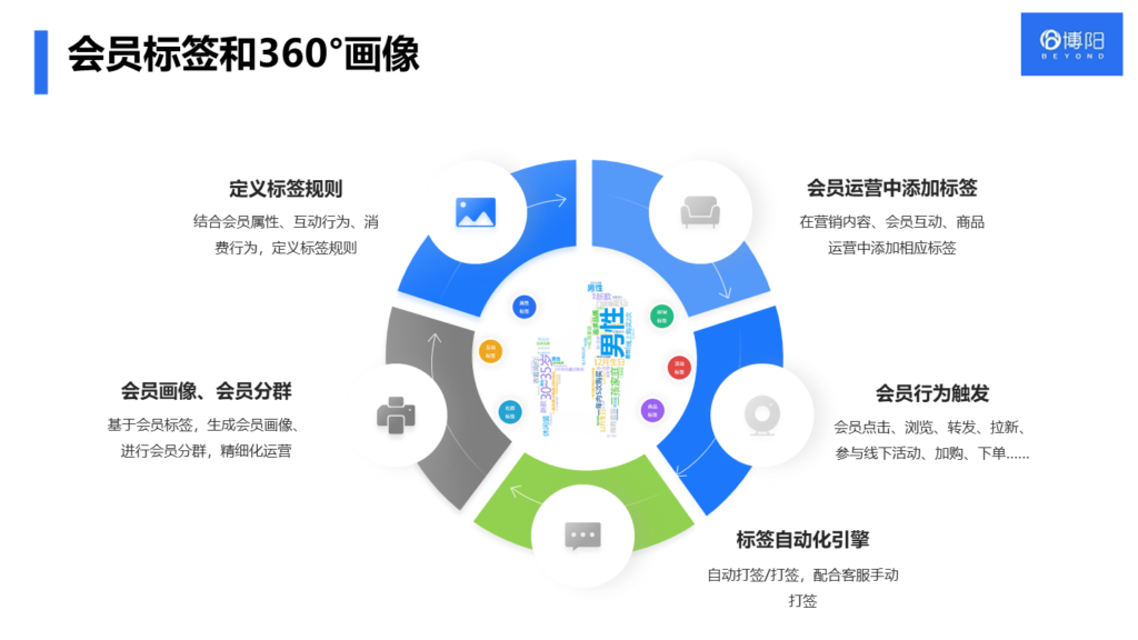 《一文講透私域會員運營的綜合策略》