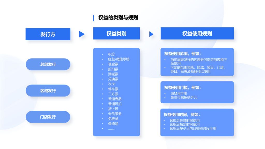 《多業態大會員體系的要點-會員通、積分通、權益通、積分通!》