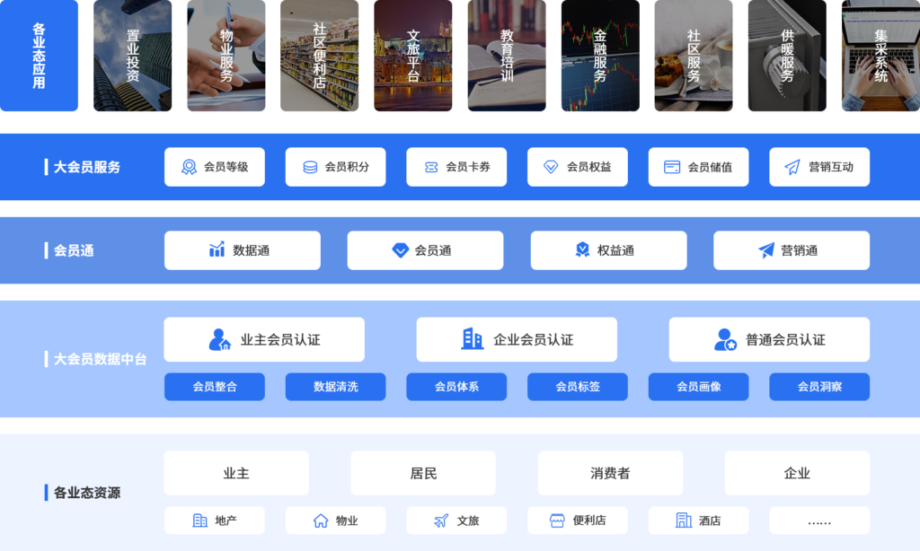 《大會員體系中,怎么滿足集團統一性和各業態的個性化需求?》